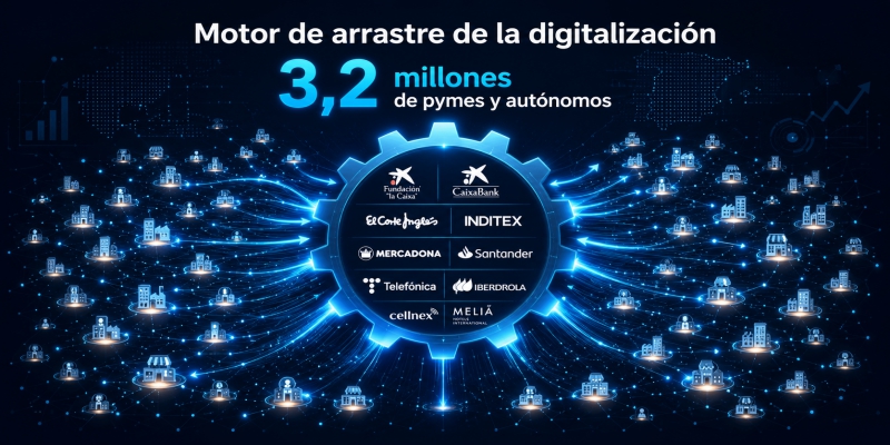La digitalización alcanza el 26% del PIB español en 2026 con un impacto de 455.300 millones de euros, dos puntos más que el año anterior