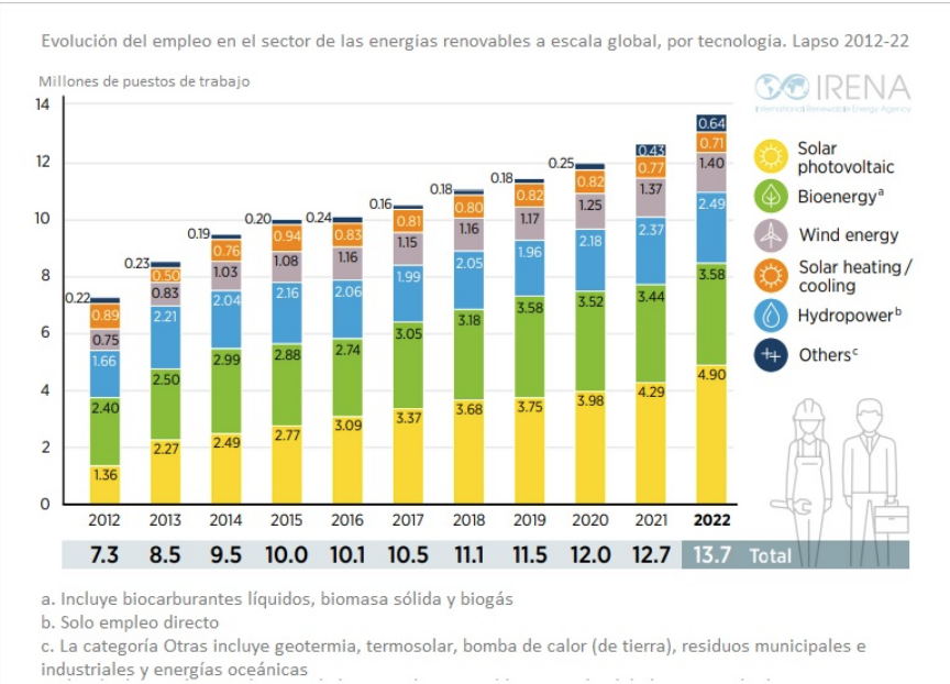 Las energías renovables fuente generadora de empleo imagen 1 Las energías renovables fuente generadora de empleo imagen 1
