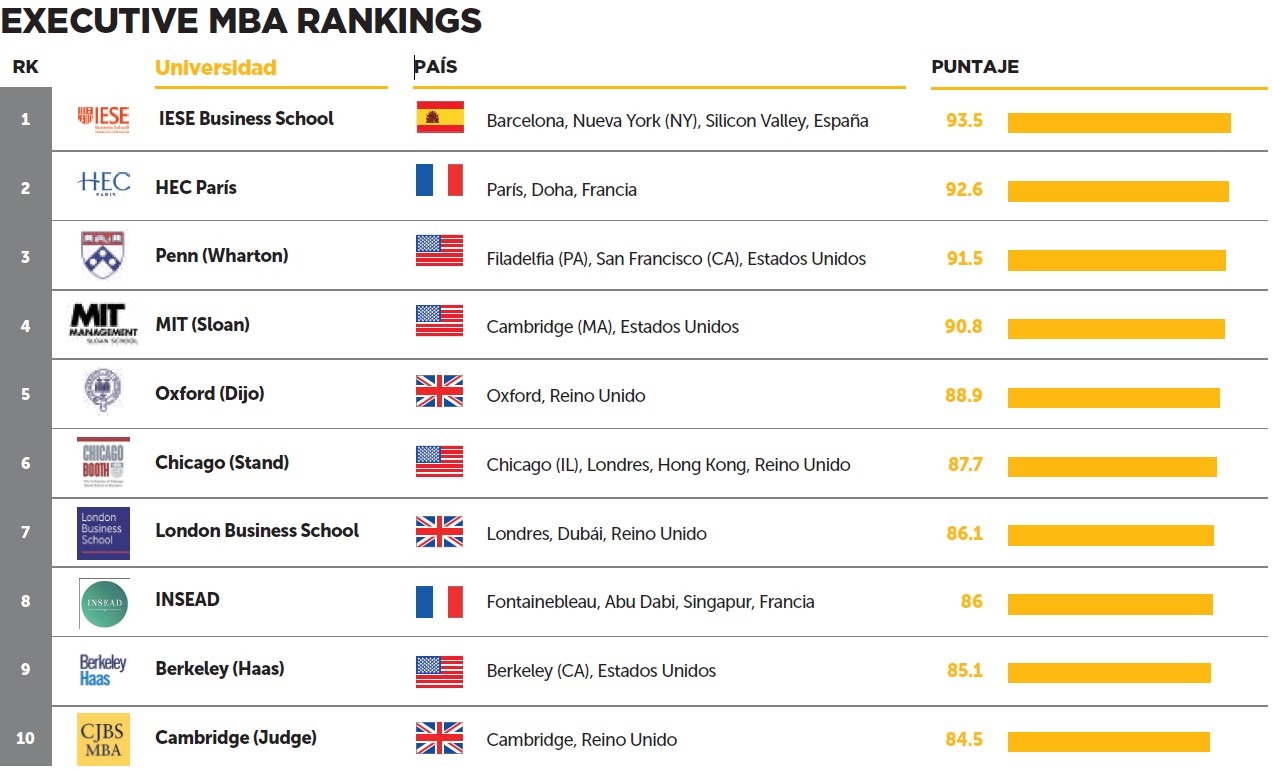 LOS ESTUDIANTES ELIGEN ESPAÑA COMO EL TERCER MEJOR PAÍS PARA HACER UN MBA imagen 1 MEJORES MBAS DEL MUNDO