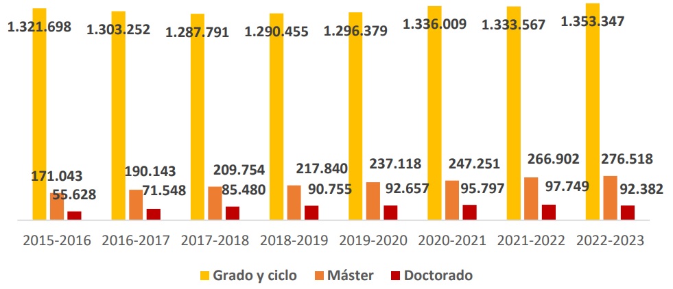 Aumenta el número de estudiantes de másters en nuestro país imagen 1