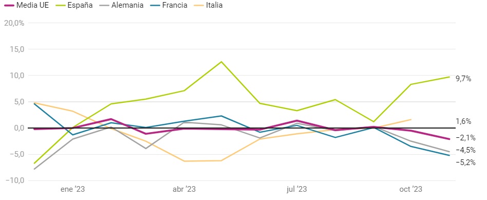 Análisis de la evolución del sector de construcción en Europa imagen 1 Análisis de la evolución del sector de construcción en Europa imagen 1