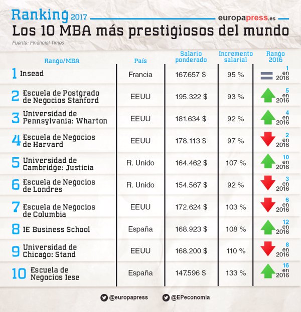 ¿Qué es y cómo elegir un MBA? imagen 1 LOS MBA MAS PRESTIGIOSOS DEL MUNDO