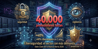 La ciberseguridad se consolida como el sector con mayor demanda de profesionales en 2026, con un déficit de 40.000 especialistas